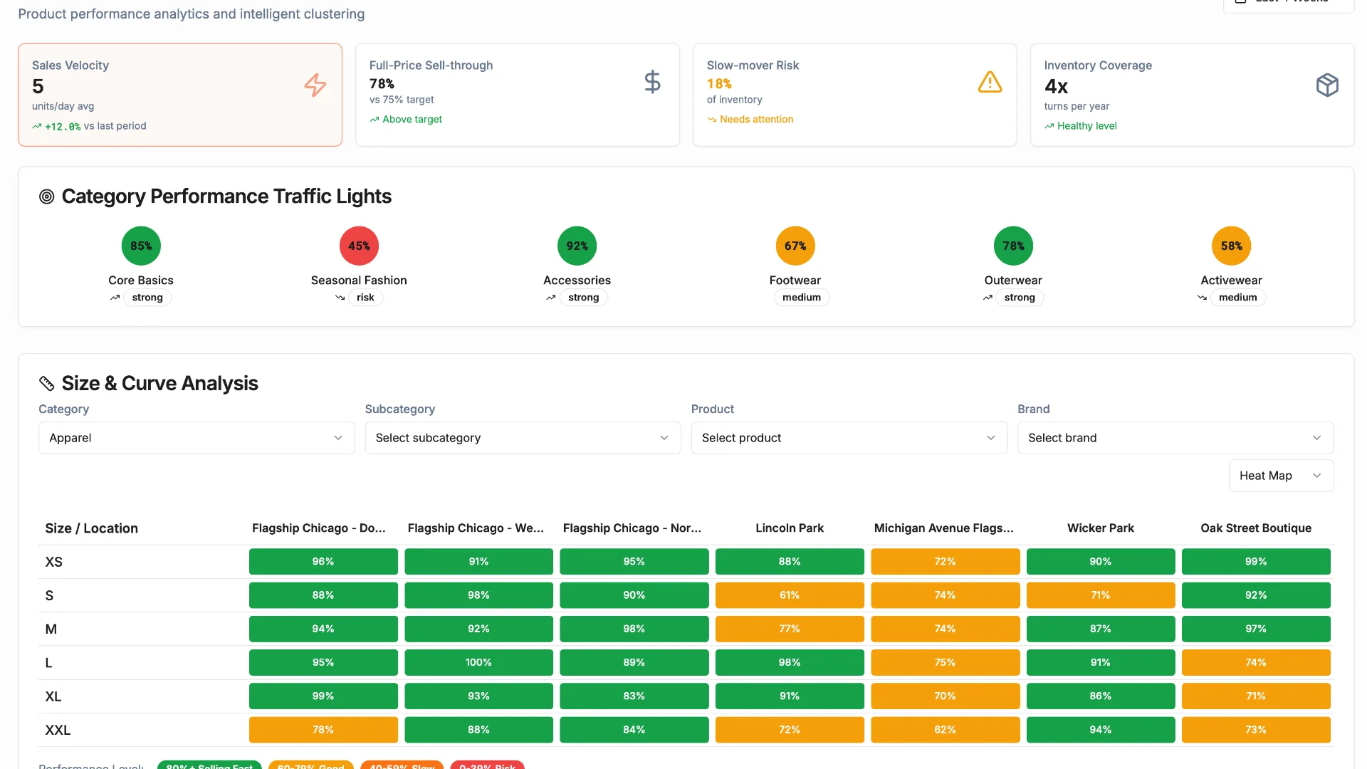 Product Intelligence — category performance traffic lights and size curve analysis
