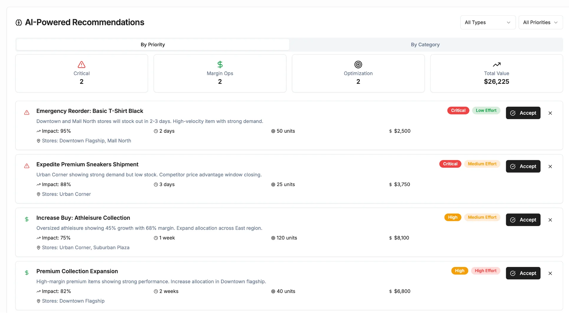 Prioritized recommendations with expected margin impact